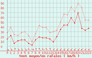 Courbe de la force du vent pour Cap Sagro (2B)