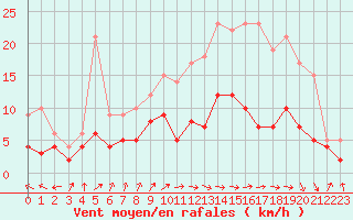Courbe de la force du vent pour Chartres (28)