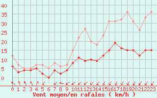 Courbe de la force du vent pour Deauville (14)