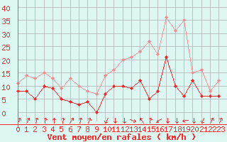 Courbe de la force du vent pour Calvi (2B)