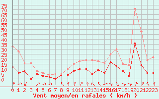 Courbe de la force du vent pour Colmar (68)