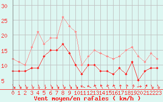 Courbe de la force du vent pour Nice (06)