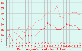 Courbe de la force du vent pour Pau (64)