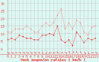 Courbe de la force du vent pour Solenzara - Base arienne (2B)