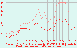 Courbe de la force du vent pour Nevers (58)