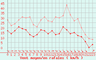 Courbe de la force du vent pour Toulouse-Blagnac (31)