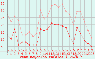 Courbe de la force du vent pour Avignon (84)