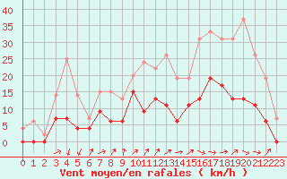 Courbe de la force du vent pour Romorantin (41)