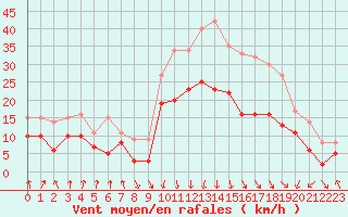 Courbe de la force du vent pour Calvi (2B)