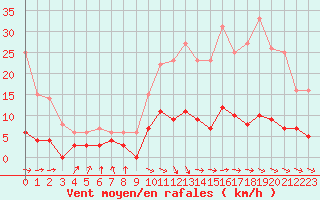 Courbe de la force du vent pour Gourdon (46)