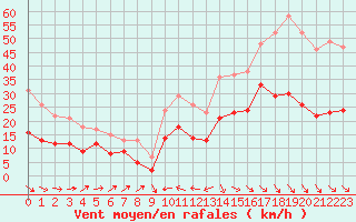 Courbe de la force du vent pour Perpignan (66)