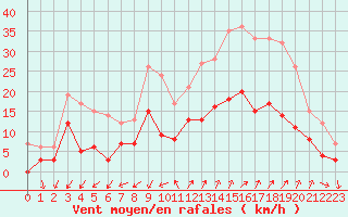 Courbe de la force du vent pour Embrun (05)