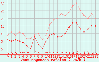 Courbe de la force du vent pour Caen (14)