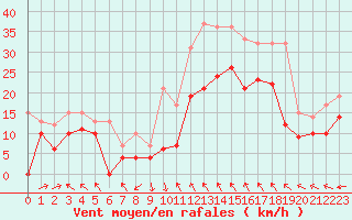 Courbe de la force du vent pour Marignane (13)