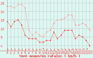 Courbe de la force du vent pour Le Mans (72)