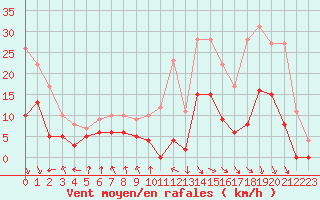 Courbe de la force du vent pour Carpentras (84)