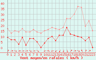 Courbe de la force du vent pour Solenzara - Base arienne (2B)