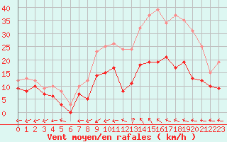 Courbe de la force du vent pour Albi (81)