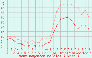 Courbe de la force du vent pour Valence (26)
