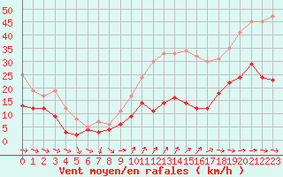 Courbe de la force du vent pour Cap Cpet (83)