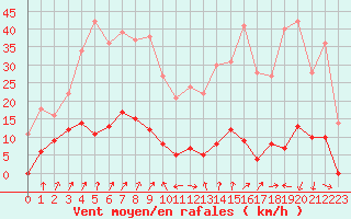 Courbe de la force du vent pour Millefonts - Nivose (06)