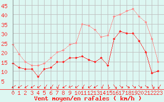 Courbe de la force du vent pour La Rochelle - Aerodrome (17)