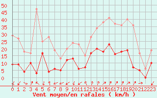 Courbe de la force du vent pour Embrun (05)