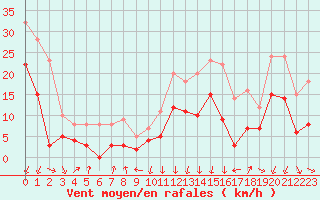 Courbe de la force du vent pour Chambry / Aix-Les-Bains (73)