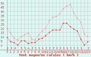 Courbe de la force du vent pour Montlimar (26)