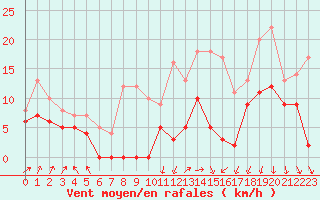 Courbe de la force du vent pour Lyon - Saint-Exupry (69)