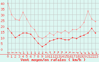 Courbe de la force du vent pour Le Talut - Belle-Ile (56)