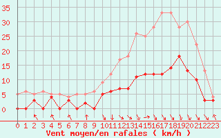 Courbe de la force du vent pour Paray-le-Monial - St-Yan (71)