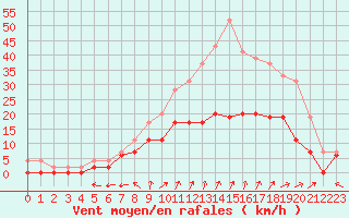 Courbe de la force du vent pour Toussus-le-Noble (78)