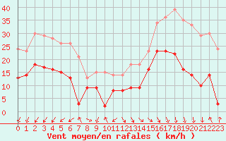 Courbe de la force du vent pour Cap Ferret (33)