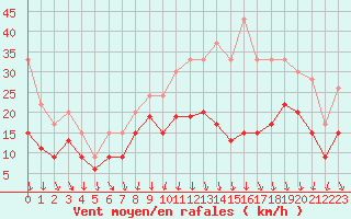 Courbe de la force du vent pour Lyon - Saint-Exupry (69)