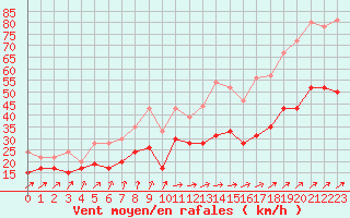 Courbe de la force du vent pour Landivisiau (29)