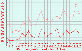 Courbe de la force du vent pour Aurillac (15)