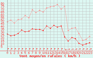 Courbe de la force du vent pour Quimper (29)