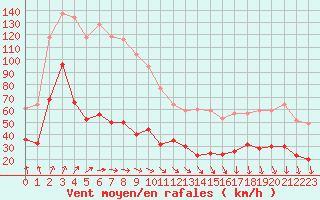 Courbe de la force du vent pour Ile d