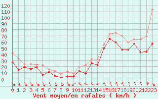 Courbe de la force du vent pour Cap Bar (66)