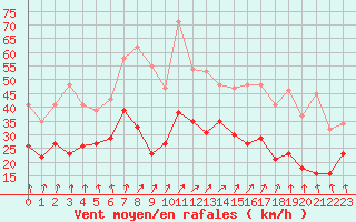 Courbe de la force du vent pour Roissy (95)