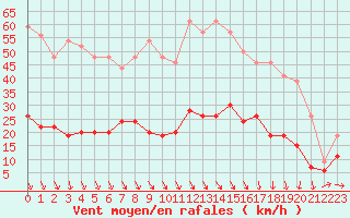 Courbe de la force du vent pour Carpentras (84)