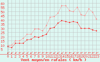 Courbe de la force du vent pour Orlans (45)