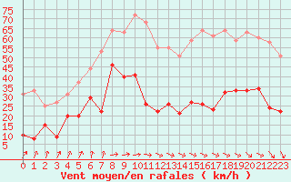 Courbe de la force du vent pour Cap de la Hve (76)