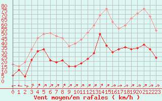 Courbe de la force du vent pour Cap Corse (2B)