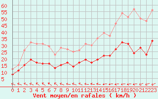 Courbe de la force du vent pour Hyres (83)