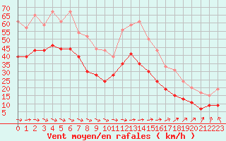 Courbe de la force du vent pour Ile du Levant (83)