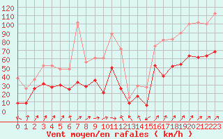 Courbe de la force du vent pour Ile Rousse (2B)