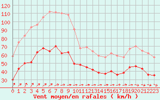 Courbe de la force du vent pour Boulogne (62)