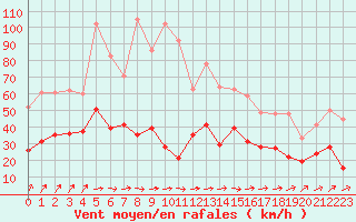 Courbe de la force du vent pour Orly (91)